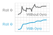 Dynamic Inclinometer - GravityGyro™ GEN3 — SQ-GIX-GEN3 Output Graph